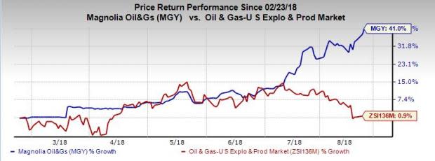 Magnolia (MGY) expects the acquisition of Harvest Oil & Gas' assets to add tremendous value to its South Texas operations while increasing its presence in the region.