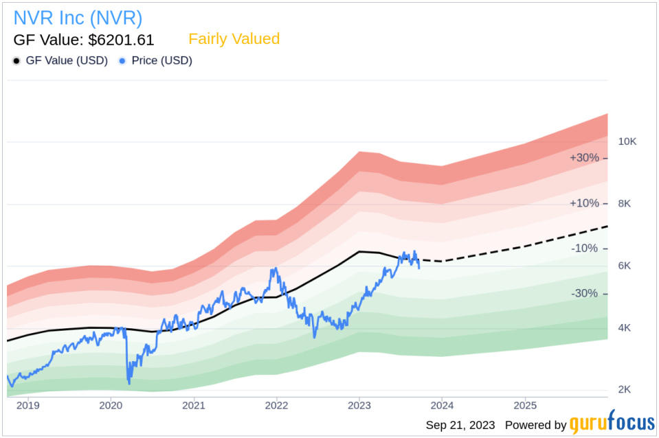 Unveiling NVR (NVR)'s Value: Is It Really Priced Right? A Comprehensive Guide