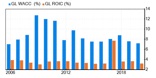 Globe Life Stock Shows Every Sign Of Being Fairly Valued