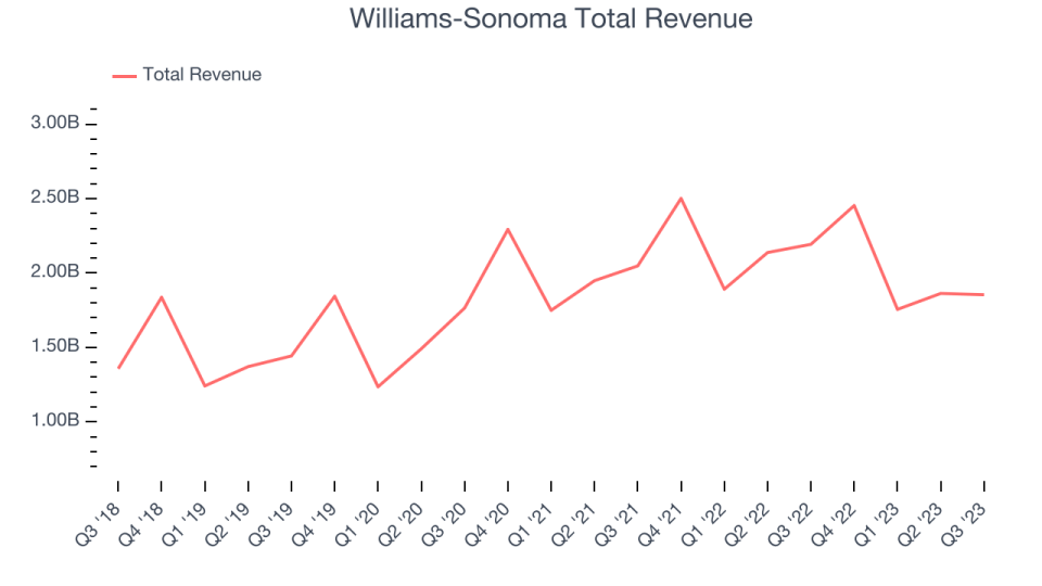 Williams-Sonoma Total Revenue