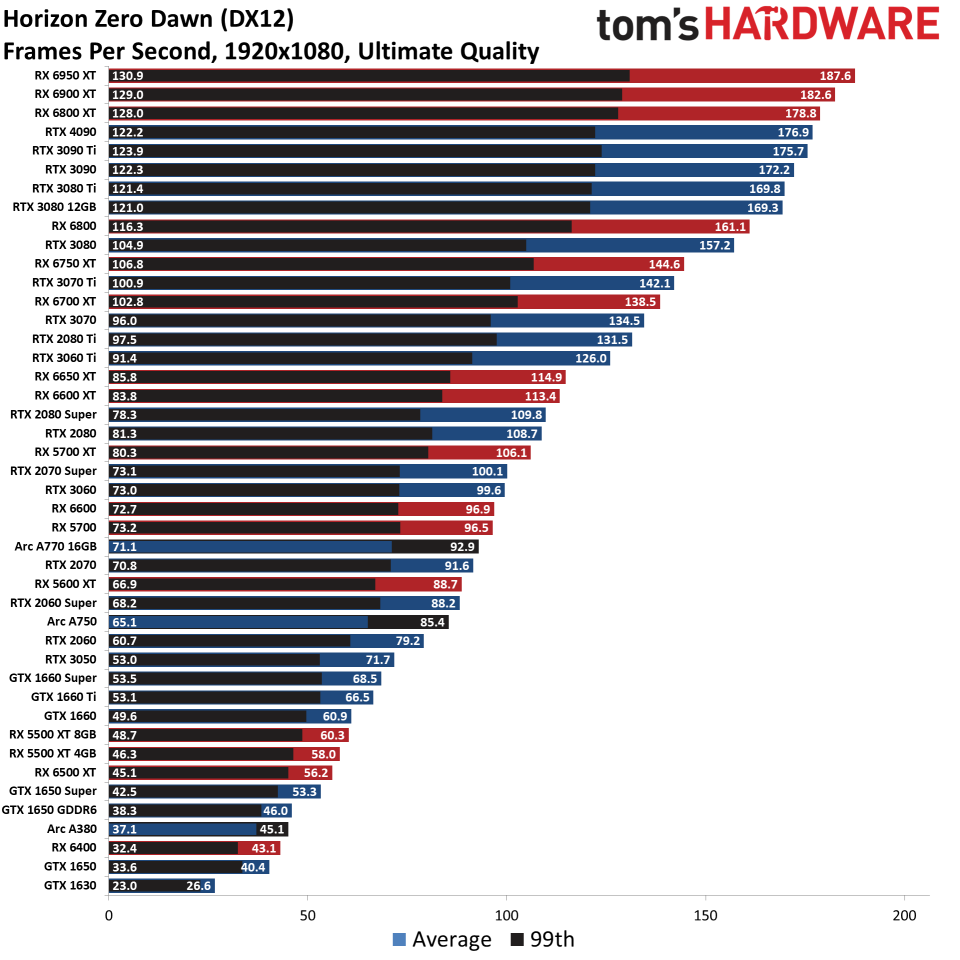 GPU benchmarks hierarchy standard gaming charts