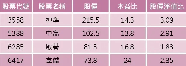 資料來源：籌碼K線/整理：陳唯泰