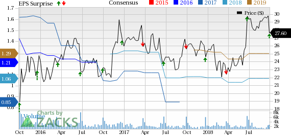 Actuant's (ATU) fourth-quarter fiscal 2018 results gain from healthy segmental performance and rise in margins. The company's prospects remain solid for fiscal 2019 despite tariff and high tax rates.