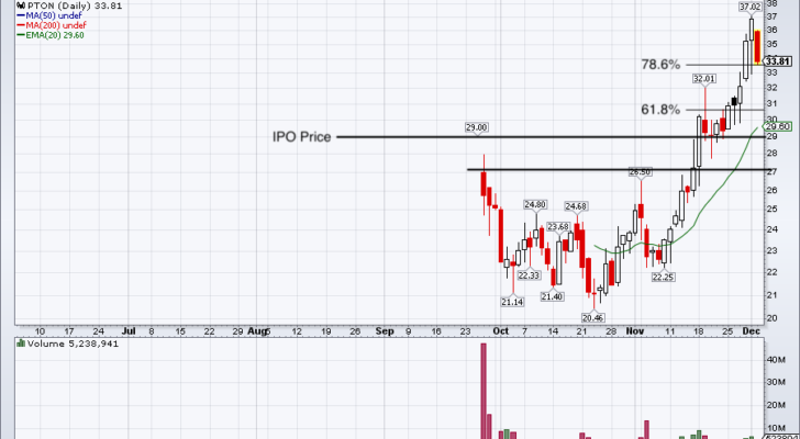 Top Stock Trades for Tomorrow No. 2: Peloton (PTON)