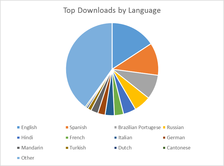 6_topdownloadsbylanguage