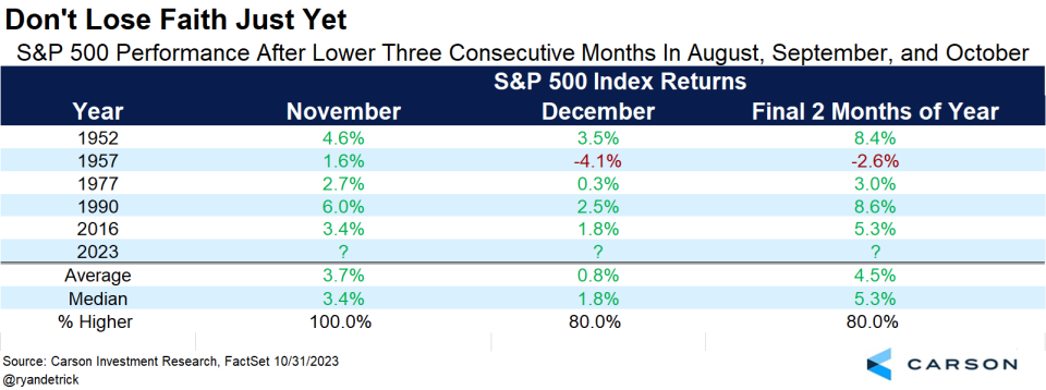 Stocks typically have positive returns after falling in August, September and October.