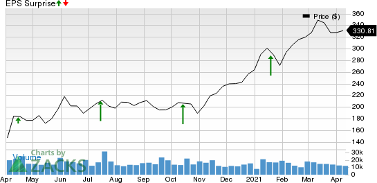 The Goldman Sachs Group, Inc. Price and EPS Surprise