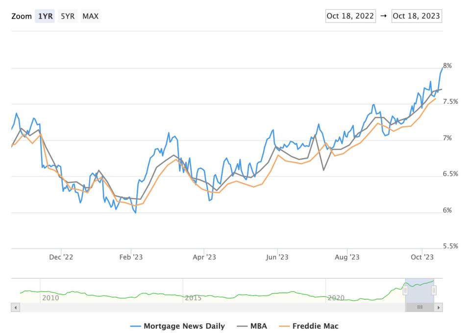 The 30-year fixed mortgage rate notched 8% this week.