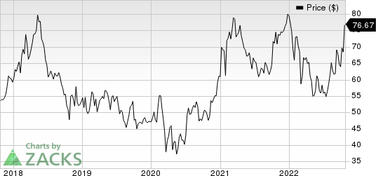 Interactive Brokers Group, Inc. Price