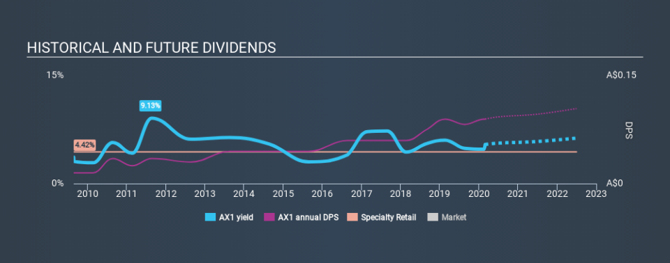 ASX:AX1 Historical Dividend Yield, February 28th 2020