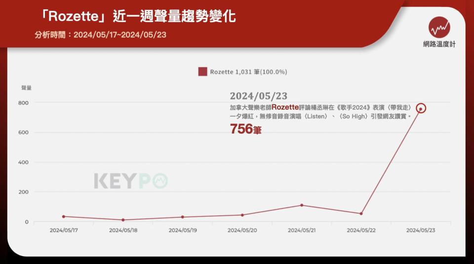 「Rozette」近一週聲量趨勢變化