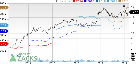 Top Ranked Income Stocks to Buy for March 6th