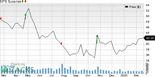 BJ's Restaurants, Inc. Price and EPS Surprise