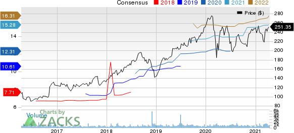 CACI International, Inc. Price and Consensus