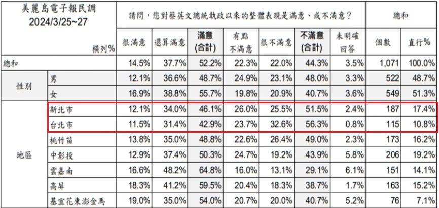 蔡英文滿意度交叉分析。（圖／翻攝自美麗島電子報官網）