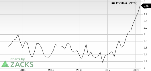 Top Ranked Growth Stocks to Buy for March 12th