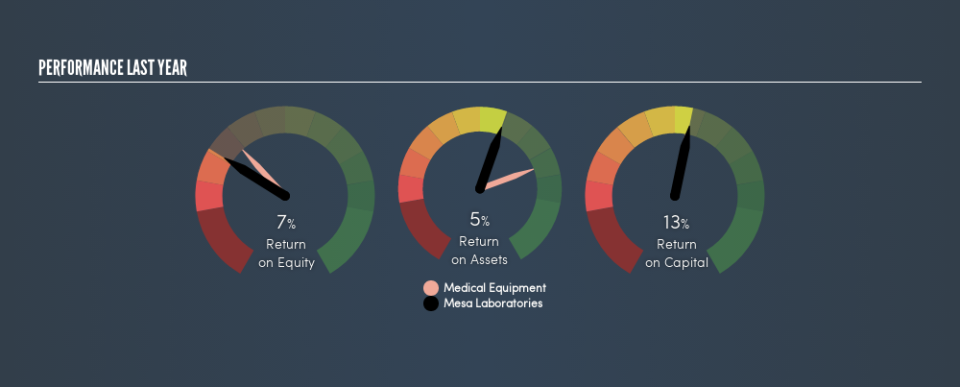 NasdaqGS:MLAB Past Revenue and Net Income, June 17th 2019