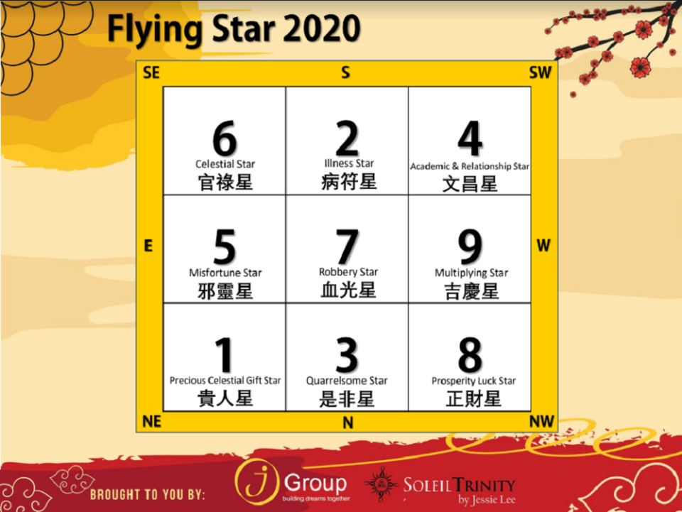 Flying star chart for 2020. — Picture courtesy of Soleil Trinity