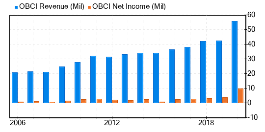 Ocean Bio-Chem Stock Is Believed To Be Significantly Overvalued