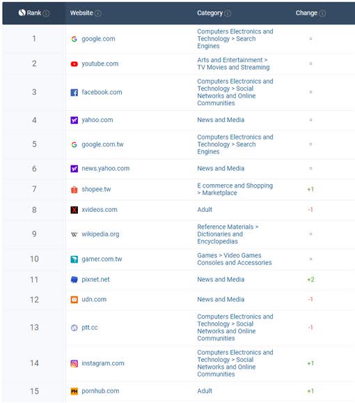 台灣區使用網站排行。（圖／翻攝自PTT）