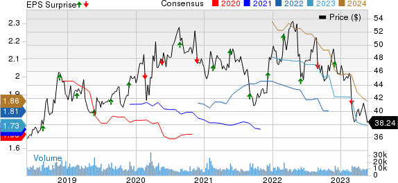 Hormel Foods Corporation Price, Consensus and EPS Surprise