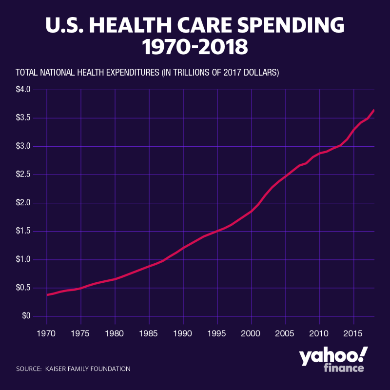 Health care spending grew 4.6% in 2018, reaching $3.6 trillion overall. (Graphic: David Foster/Yahoo Finance)