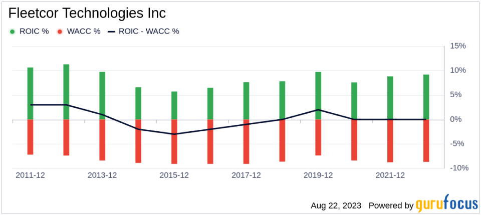 Is Fleetcor Technologies Inc (FLT) Modestly Undervalued?