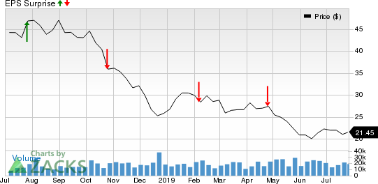 National Oilwell Varco, Inc. Price and EPS Surprise