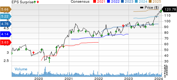 The Ensign Group, Inc. Price, Consensus and EPS Surprise