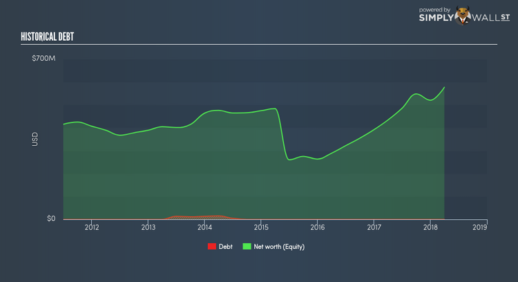 NasdaqGS:AEIS Historical Debt May 31st 18