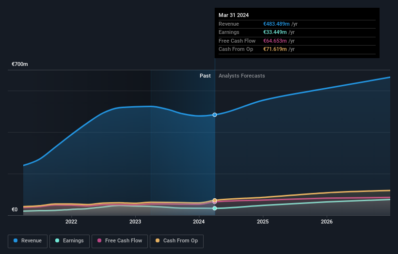 ENXTPA:LSS Earnings and Revenue Growth as at Jun 2024