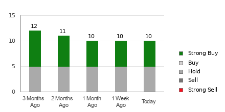 Broker Rating Breakdown Chart for BLMN