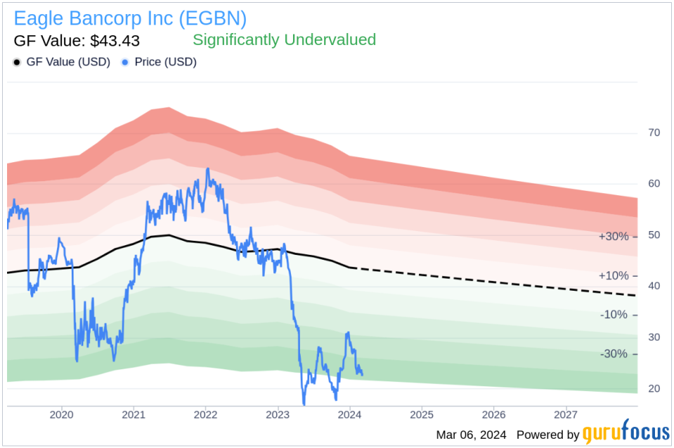 EVP/CLO-C&I Lindsey Rheaume Sells 22,000 Shares of Eagle Bancorp Inc (EGBN)