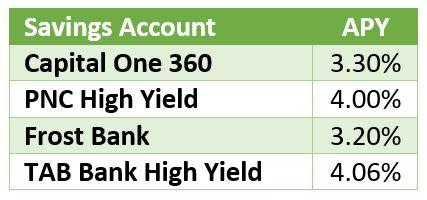 bank interest rates