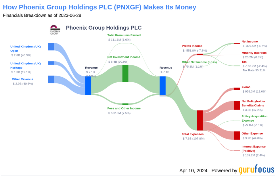 Phoenix Group Holdings PLC's Dividend Analysis