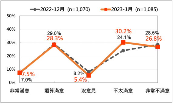 蘇內閣整體施政表現的民意反應 （2022.12 vs. 2023.1）。（台灣民意基金會提供）