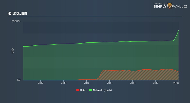 NYSE:TRC Historical Debt Mar 30th 18