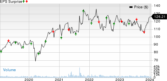 Canadian National Railway Company Price and EPS Surprise