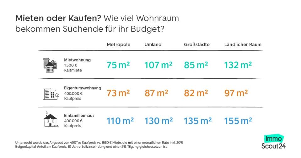 Der Vergleich der Wohnfläche in Miet- und Eigentumswohnung bei einer monatlichen Zahlung von 1550 Euro. - Copyright: ImmoScout24