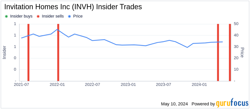 Insider Sale at Invitation Homes Inc (INVH): President & COO Charles Young Sells Shares