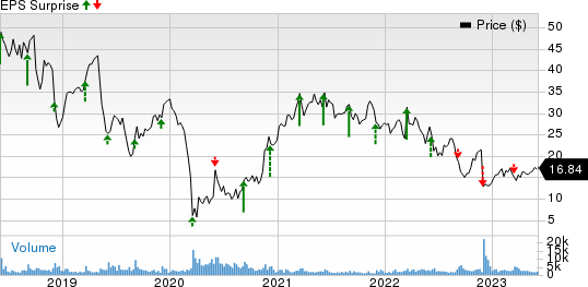 G-III Apparel Group, LTD. Price and EPS Surprise