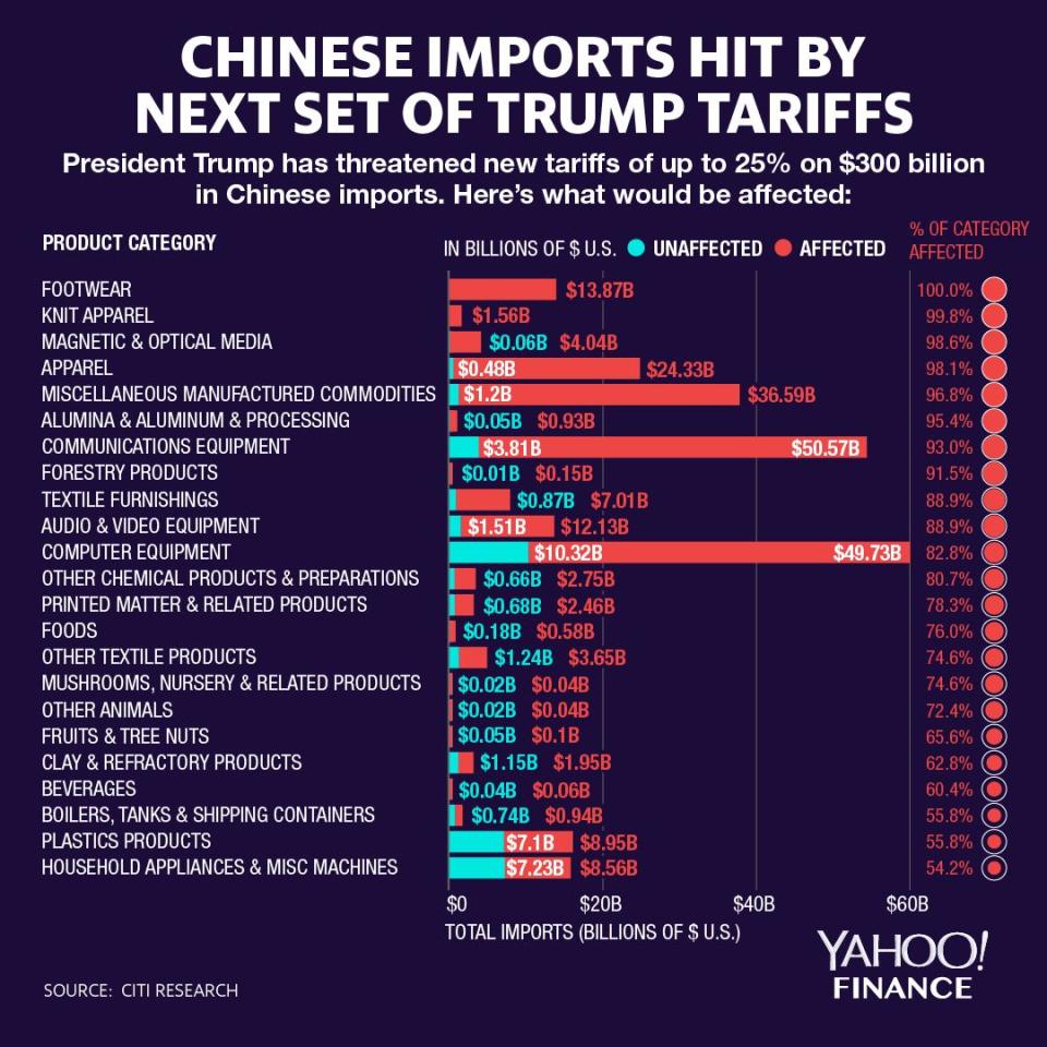 Figures in this chart only reflect the impact of the next set of Trump tariffs on $300 billion of Chinese imports, not on already implemented tariffs. Graphic by David Foster for Yahoo Finance