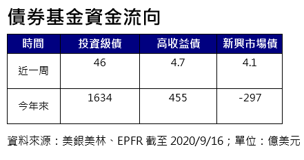 20200921-債券基金資金流向。（資料來源：美銀美林、EPFR截至2020/9/16）