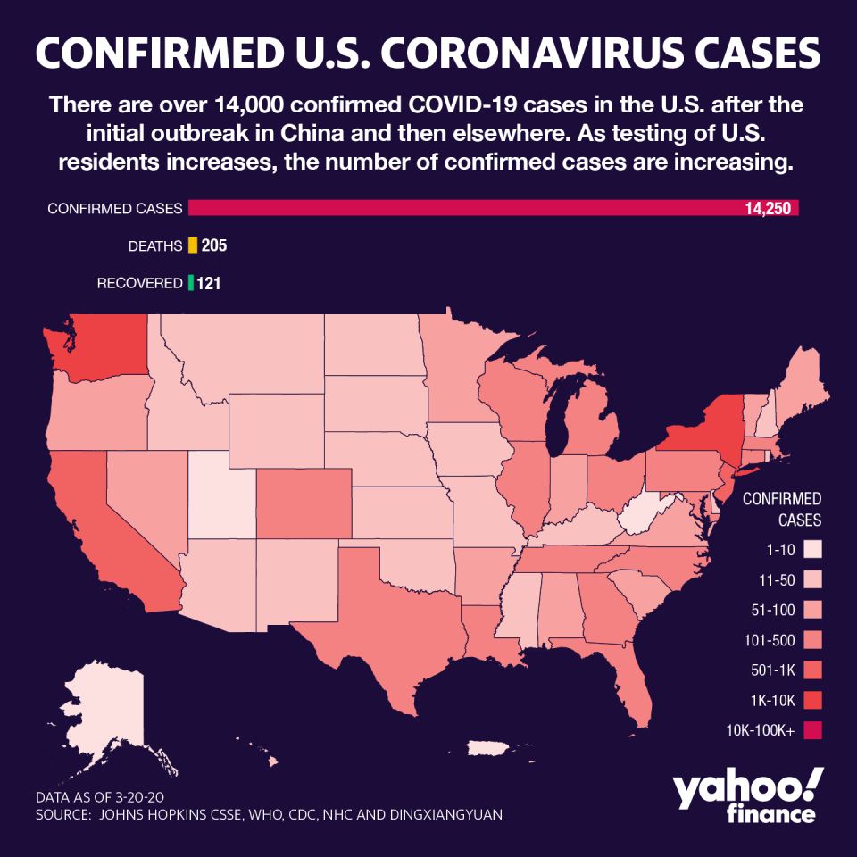 New York remains the epicenter of America's outbreak, with thousands of confirmed cases.