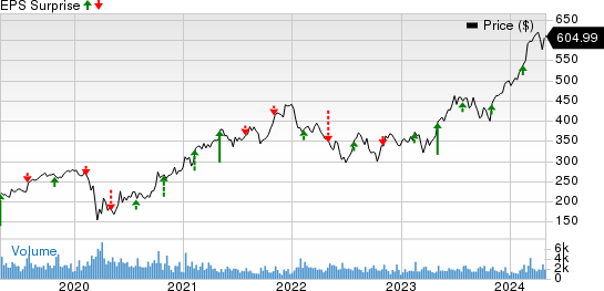 Martin Marietta Materials, Inc. Price and EPS Surprise