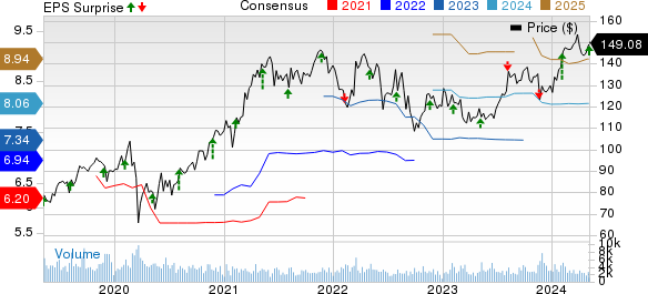 Jacobs Solutions Inc. Price, Consensus and EPS Surprise