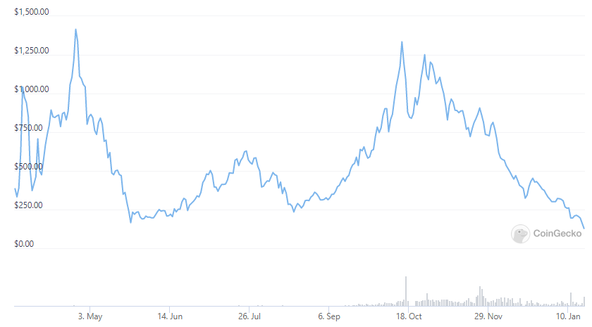 <em>OHM/USD. </em>Source: CoinGecko