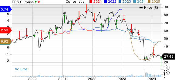 NextEra Energy Partners, LP Price, Consensus and EPS Surprise