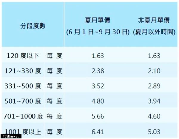 夏月電價依用電級距遞增，分為六段計費，無尖離峰時段差別。