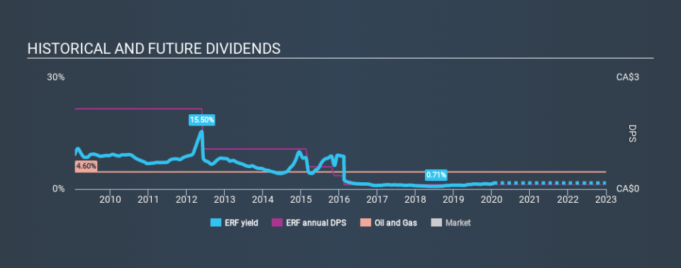 TSX:ERF Historical Dividend Yield, January 24th 2020